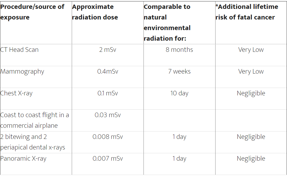 Safety of Dental XRays Dentist San Antonio, TX